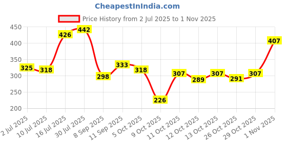 flipkart.com moraze london Makeup Nail Polish Combo Kit moraze london Price History Graph from 2 Jul 2025 to 1 Nov 2025