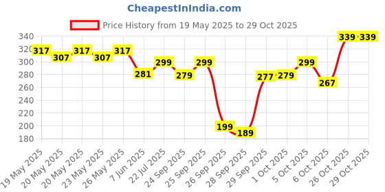 flipkart.com swiss beauty Makeup Oil Free Mattifying Long Lasting Base Primer- 30 ml swiss beauty Price History Graph from 19 May 2025 to 28 Oct 2025