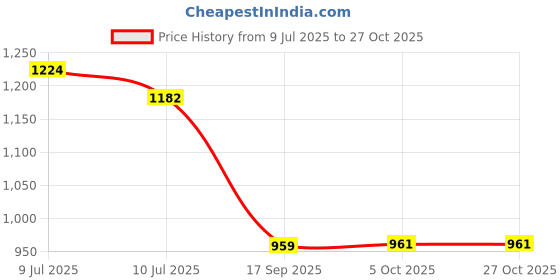 flipkart.com urban choice Makeup Organizer for women Bathroom Mirror urban choice Price History Graph from 9 Jul 2025 to 27 Oct 2025