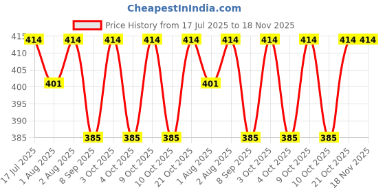 flipkart.com trendy MAKEUP POWDER PUFF ROUND SHAPE 2 PCS trendy Price History Graph from 17 Jul 2025 to 18 Nov 2025