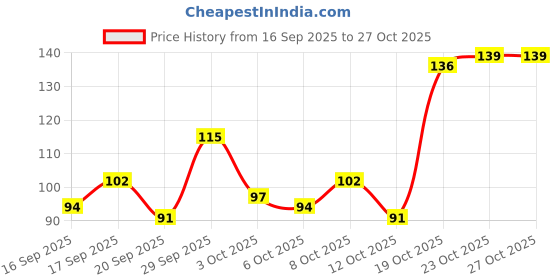 flipkart.com dazzle beauty Makeup Powder Puff, Triangular Powder Puff, Velour Setting Powder dazzle beauty Price History Graph from 16 Sep 2025 to 27 Oct 2025