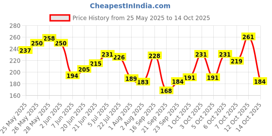 flipkart.com feelhigh Makeup Practice Face Board, face dummy 3 g feelhigh Price History Graph from 25 May 2025 to 14 Oct 2025