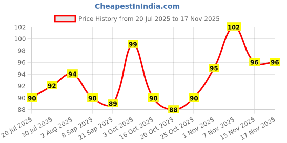 flipkart.com prima donna Makeup Removal Makeup Remover prima donna Price History Graph from 20 Jul 2025 to 15 Nov 2025