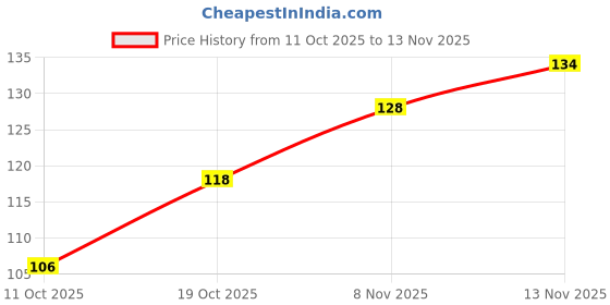 flipkart.com wecharmerz Makeup Remover Cleansing Pads 2Pcs Blender Pizza Puff For Face Makeup 2Pcs wecharmerz Price History Graph from 11 Oct 2025 to 13 Nov 2025