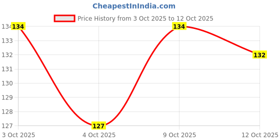 flipkart.com flamgam Makeup Remover Pads Reusable Rounds Soft Facial Cleaning Puffs Towels 2-Side flamgam Price History Graph from 3 Oct 2025 to 12 Oct 2025