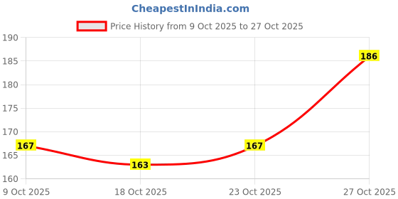 flipkart.com nykaa Makeup remover wipes removes water proof makeup 30wipes Makeup Remover nykaa Price History Graph from 9 Oct 2025 to 27 Oct 2025
