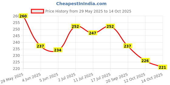 flipkart.com g4u Makeup Set for Beginners and Professionals Include Eyeshadow Nail Paint Etc A58 g4u Price History Graph from 29 May 2025 to 14 Oct 2025