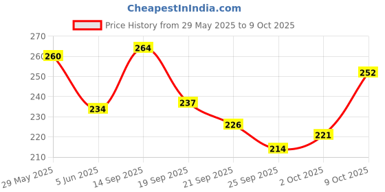 flipkart.com g4u Makeup Set for Beginners and Professionals Include Eyeshadow Nail Paint Etc A77 g4u Price History Graph from 29 May 2025 to 9 Oct 2025
