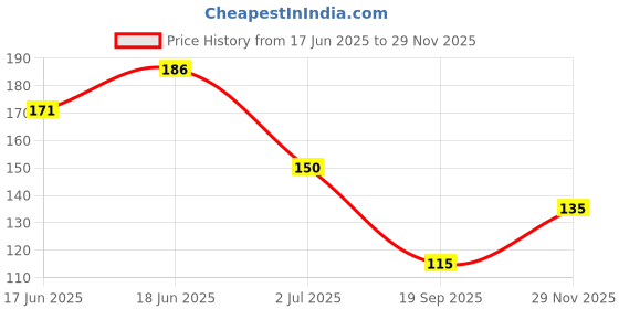 flipkart.com ronzille Makeup Shining Highlighter ronzille Price History Graph from 17 Jun 2025 to 29 Nov 2025