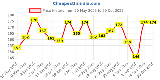 flipkart.com aternal Makeup Sponge Beauty Facial Makeup Sponge Round aternal Price History Graph from 30 May 2025 to 28 Oct 2025