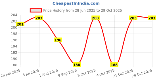 flipkart.com aternal Makeup Sponge Beauty Round Face Powder Sponge Pad aternal Price History Graph from 28 Jun 2025 to 28 Oct 2025
