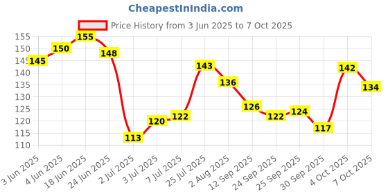 flipkart.com urbanmac Makeup Sponge Set Beauty Blender with Egg Case ( 4 Big + 3 Mini) urbanmac Price History Graph from 3 Jun 2025 to 7 Oct 2025