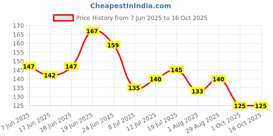 flipkart.com feelhigh Makeup Sponge Set Beauty Blender with Egg Case- 7 Pieces feelhigh Price History Graph from 7 Jun 2025 to 16 Oct 2025