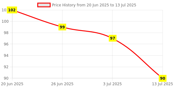 flipkart.com jinali Makeup Storage case Remote Phone Holder Makeup Wall Organizer Regular Organizer jinali Price History Graph from 20 Jun 2025 to 13 Jul 2025