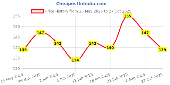flipkart.com happy shopping store Makeup Storage Pouch, Cosmetic Zip Pouch Bag, Pencil Case with Compartments, School Supply Organizer for Students, Stationery Box Art Artificial Leather Pencil Box happy shopping store Price History Graph from 25 May 2025 to 27 Oct 2025