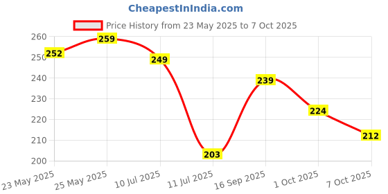 flipkart.com renee Makeup Superblender 1pc - Angled Edge Sponge, Effortless Application, Latex Free renee Price History Graph from 23 May 2025 to 7 Oct 2025