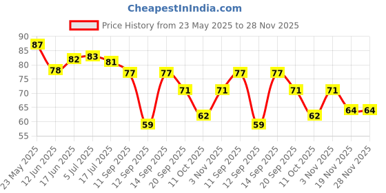 flipkart.com makeupia Pack of 1 Random color Lice comb for Men, Women & Kids makeupia Price History Graph from 23 May 2025 to 27 Nov 2025