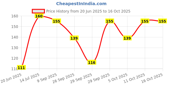 flipkart.com makeupia Pack of 3 hair brush-Rectangular Cushion Brush & Round roller comb & Tail comb makeupia Price History Graph from 20 Jun 2025 to 15 Oct 2025