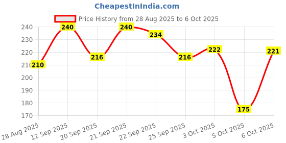 flipkart.com lakmé Makeup+Skincare Vit C Superglow Concealer 24 Beige Concealer lakmé Price History Graph from 28 Aug 2025 to 6 Oct 2025