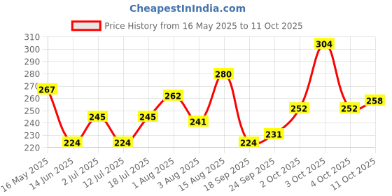 flipkart.com lakmé Makeup+Skincare VitC Superglow Skin Perfecting Compact Cinnamon30 Compact lakmé Price History Graph from 16 May 2025 to 11 Oct 2025