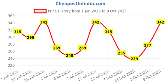flipkart.com lakmé Makeup+Skincare VitC Superglow Skin Perfecting Compact Ivory10 Compact lakmé Price History Graph from 1 Jun 2025 to 9 Oct 2025