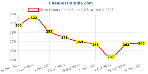 flipkart.com lakmé Makeup+Skincare VitC Superglow Skin Perfecting Tint Cool Ivory C100 Foundation lakmé Price History Graph from 11 Jun 2025 to 14 Oct 2025