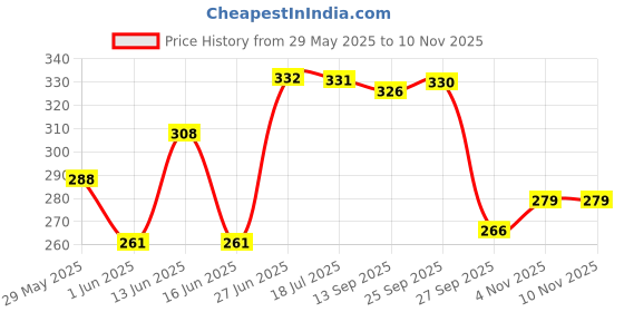 flipkart.com lakmé Makeup+Skincare VitC Superglow Skin Perfecting Tint Neutral Nude N200 Foundation lakmé Price History Graph from 29 May 2025 to 6 Nov 2025