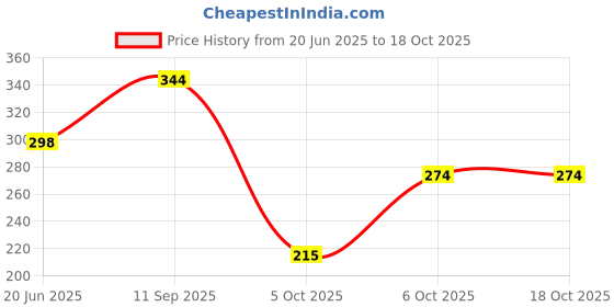 flipkart.com lakmé Makeup+Skincare VitC Superglow Skin Perfecting Tint Warm Beige W240 Foundation lakmé Price History Graph from 20 Jun 2025 to 18 Oct 2025
