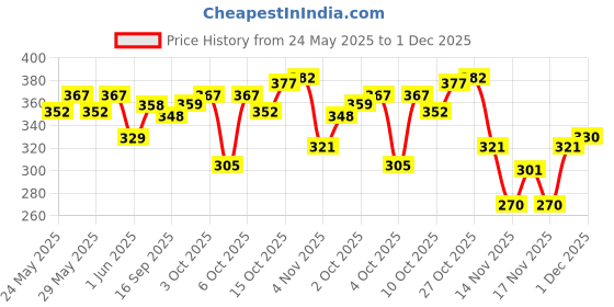 flipkart.com lakmé Makeup+Skincare VitC Superglow Skin PerfectingPrimer- 30 ml lakmé Price History Graph from 24 May 2025 to 1 Dec 2025