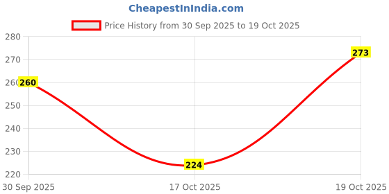 flipkart.com lakmé Makeup+VitC Compact lakmé Price History Graph from 30 Sep 2025 to 19 Oct 2025