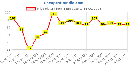 flipkart.com makeway BPA Free Silicone Nipple Fresh Food Fruit Feeder Baby Feeding Medium Flow Nipple (Pack of 1 Nipple) Medium Flow Nipple (Pack of 1 Nipple) Multicolor Teether and Feeder makeway Price History Graph from 1 Jun 2025 to 10 Oct 2025