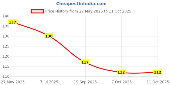 flipkart.com makeway BPA Free Silicone Nipple Fresh Food Fruit Feeder Baby Feeding Medium Flow Nipple (Pack of 1 Nipple) Medium Flow Nipple (Pack of 1 Nipple) Multicolor Teether and Feeder makeway Price History Graph from 27 May 2025 to 7 Oct 2025