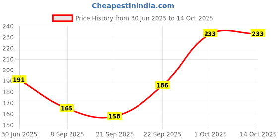 flipkart.com makeway Unisex, Men Shapewear makeway Price History Graph from 30 Jun 2025 to 14 Oct 2025