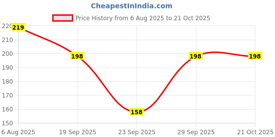 flipkart.com makeway Unisex, Men, Women Shapewear makeway Price History Graph from 6 Aug 2025 to 21 Oct 2025