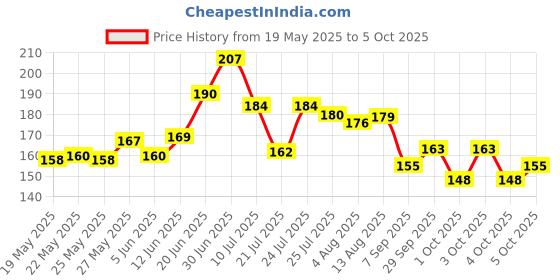flipkart.com makfarry Multifunctional Geometric Ruler Student Math Movable Drawing Template Measuring Ruler makfarry Price History Graph from 19 May 2025 to 5 Oct 2025