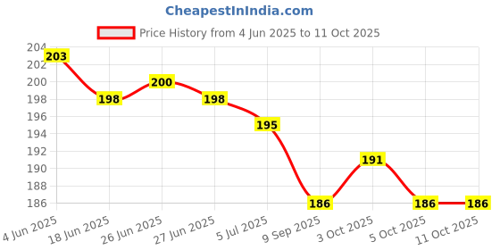 flipkart.com MAKHAN Waist Hip Belt Kamarband Price History Graph from 4 Jun 2025 to 11 Oct 2025