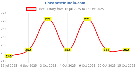 flipkart.com makhija 1 TC Polycotton Double Self Design Flat Bedsheet makhija Price History Graph from 16 Jul 2025 to 15 Oct 2025