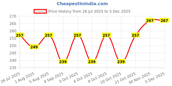 flipkart.com makhija 1 TC Polycotton Double Self Design Flat Bedsheet makhija Price History Graph from 26 Jul 2025 to 4 Dec 2025