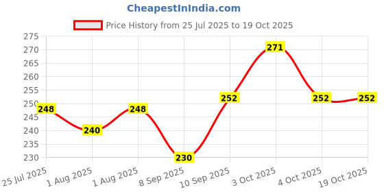 flipkart.com makhija 1 TC Polycotton Single Self Design Flat Bedsheet makhija Price History Graph from 25 Jul 2025 to 18 Oct 2025