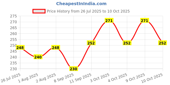 flipkart.com makhija 1 TC Polycotton Single Self Design Flat Bedsheet makhija Price History Graph from 26 Jul 2025 to 9 Oct 2025