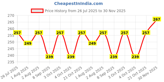 flipkart.com makhija 10 TC Polycotton Double Printed Flat Bedsheet makhija Price History Graph from 26 Jul 2025 to 30 Nov 2025
