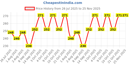 flipkart.com makhija 10 TC Polycotton Double Self Design Flat Bedsheet makhija Price History Graph from 26 Jul 2025 to 25 Nov 2025