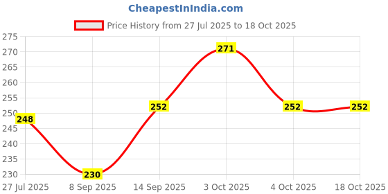flipkart.com makhija 10 TC Polycotton Double Self Design Flat Bedsheet makhija Price History Graph from 27 Jul 2025 to 17 Oct 2025