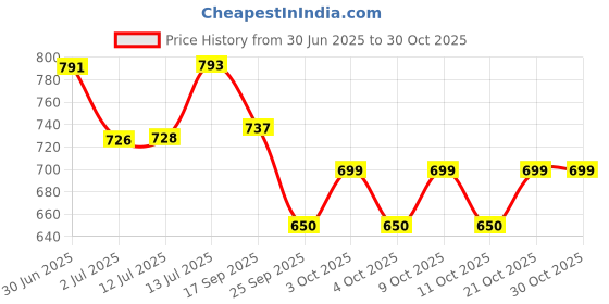 flipkart.com makhijani Makhijani-10 Album makhijani Price History Graph from 30 Jun 2025 to 30 Oct 2025
