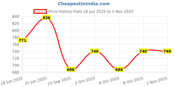 flipkart.com makhijani Makhijani-6 Album makhijani Price History Graph from 18 Jun 2025 to 1 Nov 2025