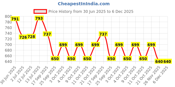 flipkart.com makhijani Makhijani-10 Album makhijani Price History Graph from 30 Jun 2025 to 5 Dec 2025