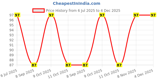 flipkart.com makhkha Men Printed Ankle Length makhkha Price History Graph from 6 Jul 2025 to 4 Dec 2025