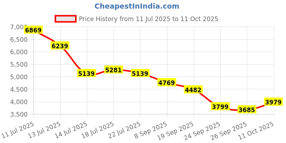 flipkart.com makita (1/4inch) 530 W Fixed Base Trimmer M3700B Rotary Tool makita Price History Graph from 11 Jul 2025 to 11 Oct 2025