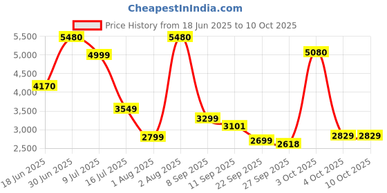 flipkart.com makita 9553NB Angle Grinder makita Price History Graph from 18 Jun 2025 to 9 Oct 2025