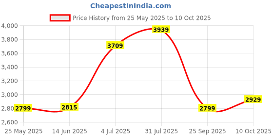 flipkart.com makita ATC_M0900B Angle Grinder makita Price History Graph from 25 May 2025 to 10 Oct 2025